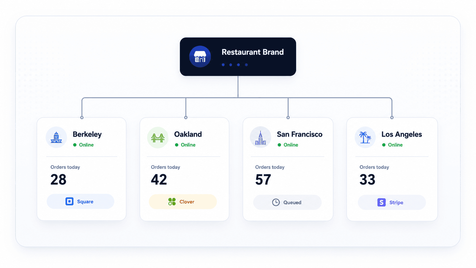BranchOrbit multi-location tenant and branch operations showcase
