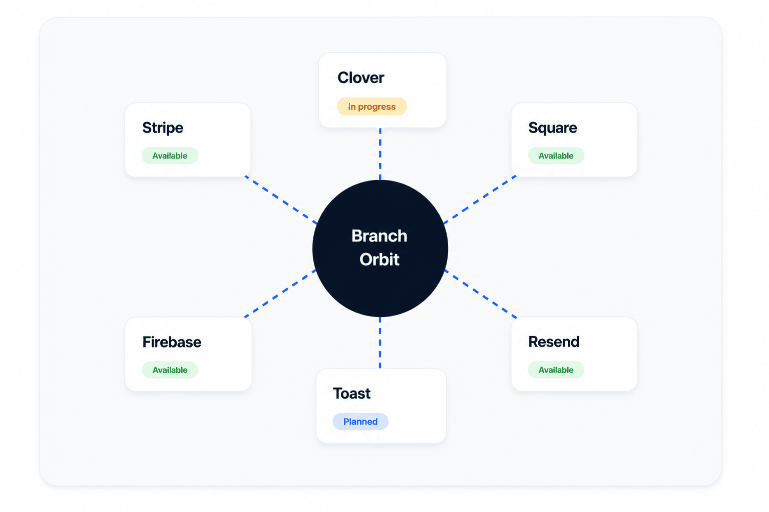 BranchOrbit integrations connecting Stripe, Square, Clover, Toast, Firebase, and Resend